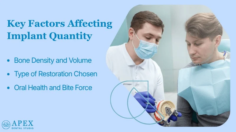 Factors That Influence the Number of Implants Needed