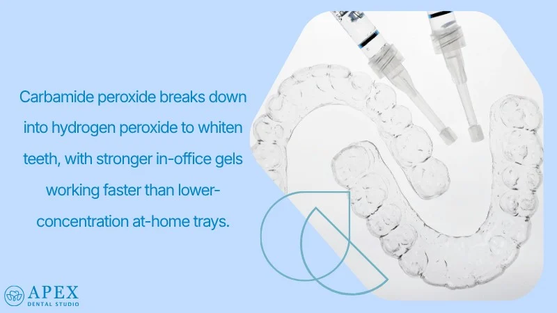 Role of Carbamide Peroxide and Whitening Gels